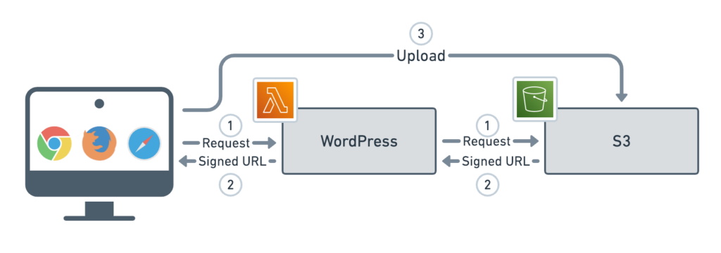 AWS 上的无服务器 WordPress 架构