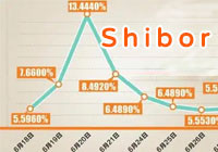 上海银行间同业拆放利率Shibor